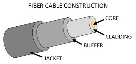 Single Mode Fiber Cable Explained