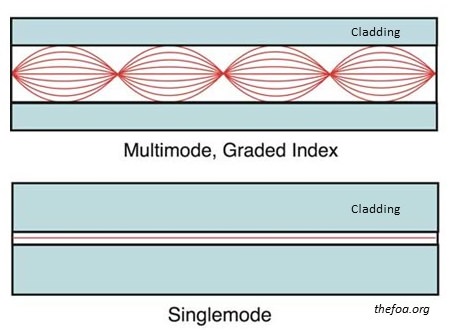 Fiber mode travel multimode graded index and single mode diagram